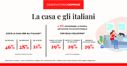 Osservatorio Compass – Speciale casa e arredamento