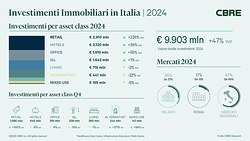 CBRE: gli investimenti del 2024 sfiorano i 10 miliardi di euro