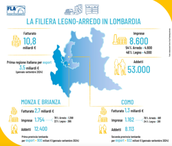 Federlegno aderisce al Patto Territoriale