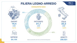 Il fatturato 2024 della filiera legno-arredo